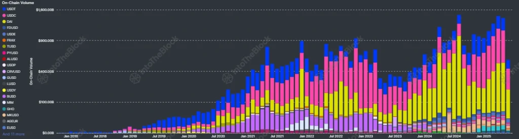 Stablecoin On Chain Analysis